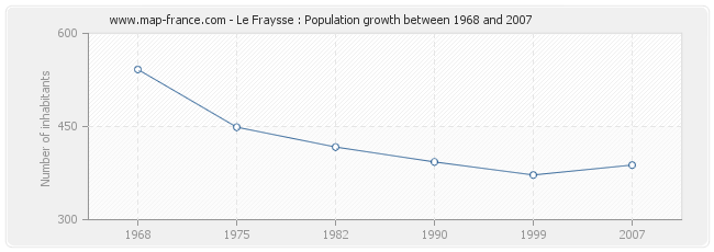 Population Le Fraysse